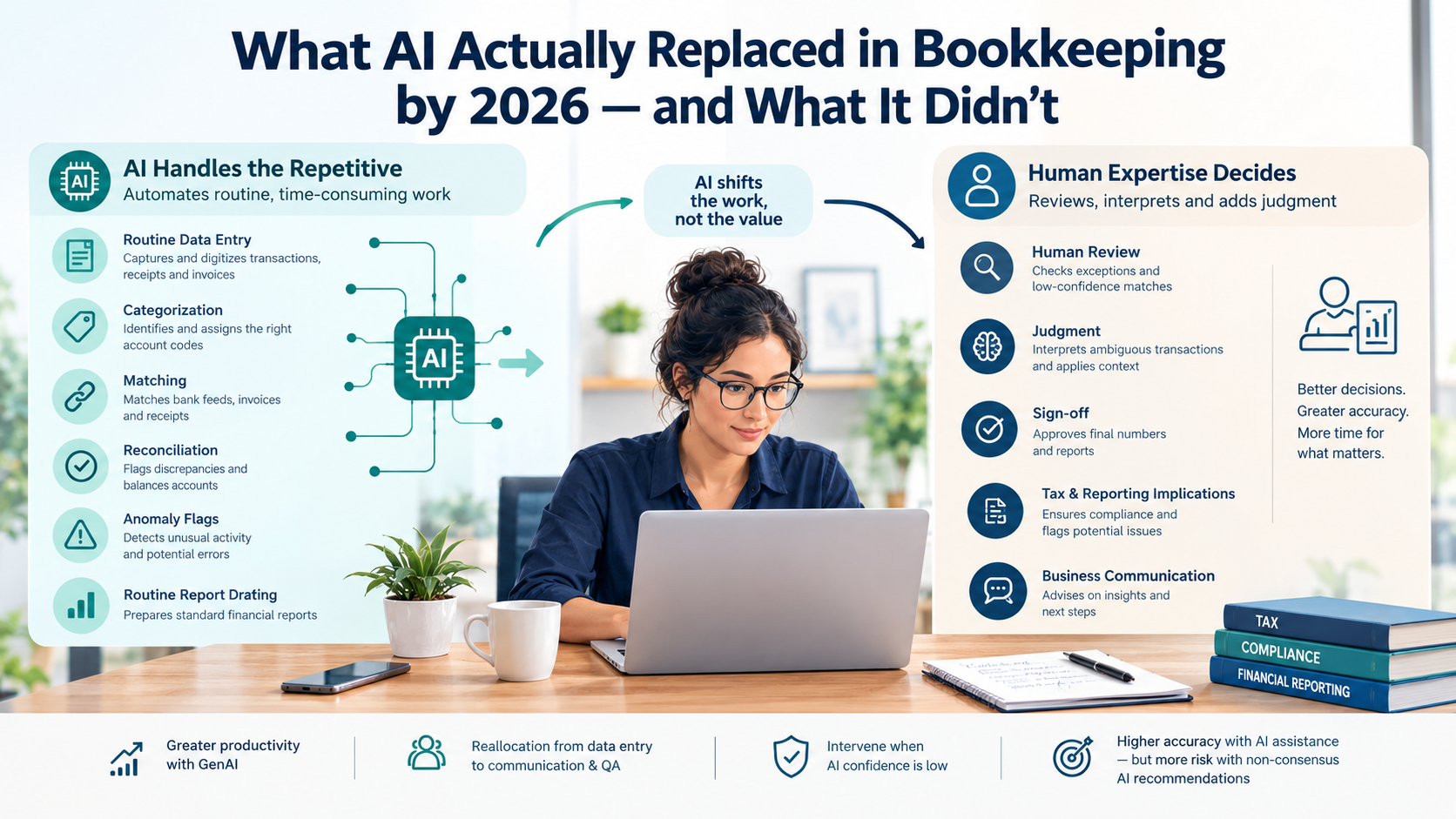 What AI Actually Replaced in Bookkeeping by 2026 - and What It Didn't